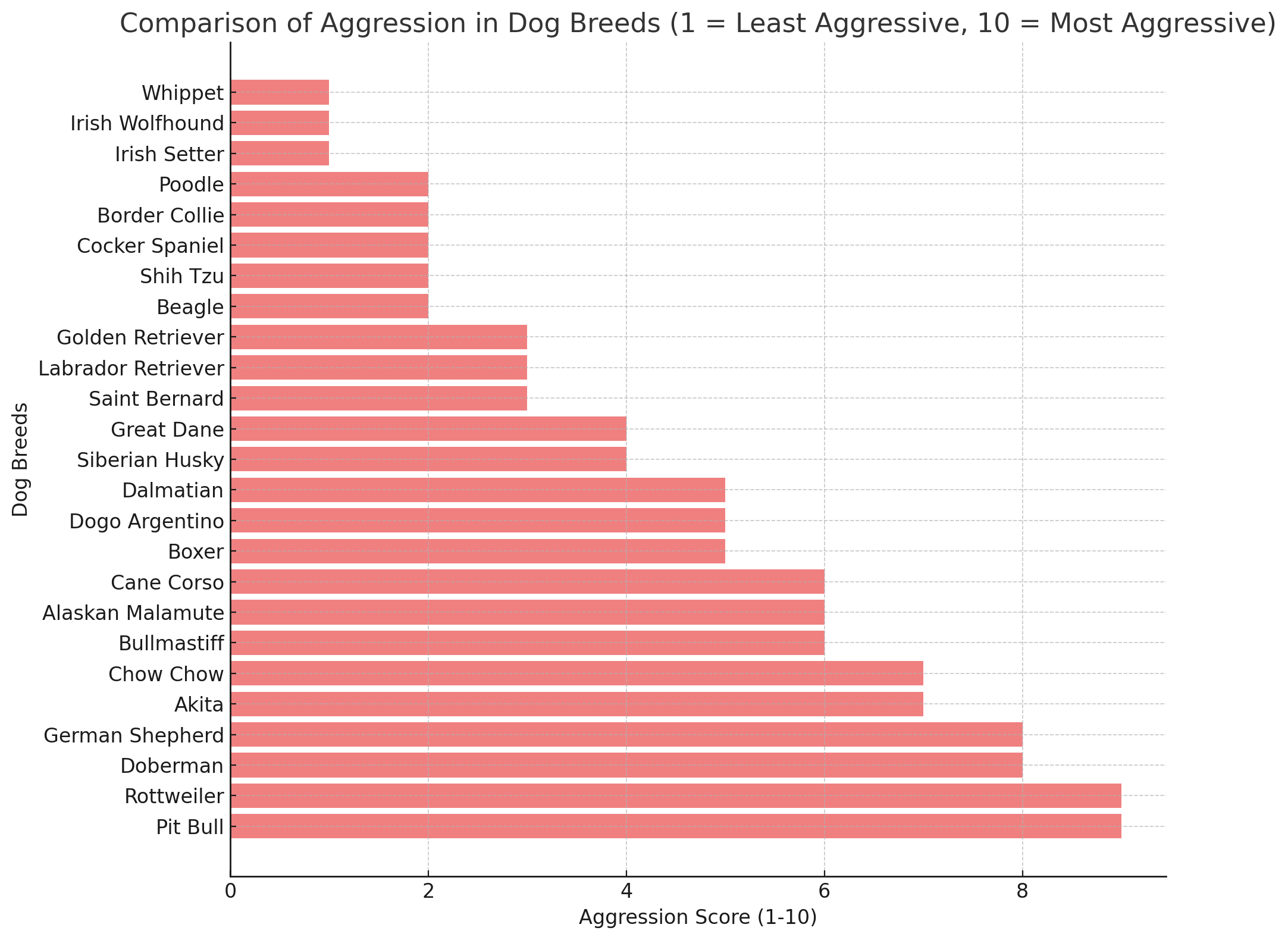 Aggression Levels of Dog Breeds